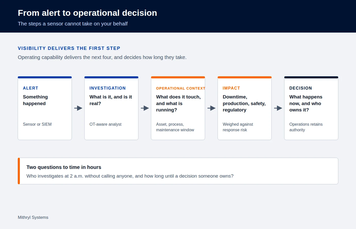 Diagram of the path from an OT alert through investigation and operational context to a decision with named accountability