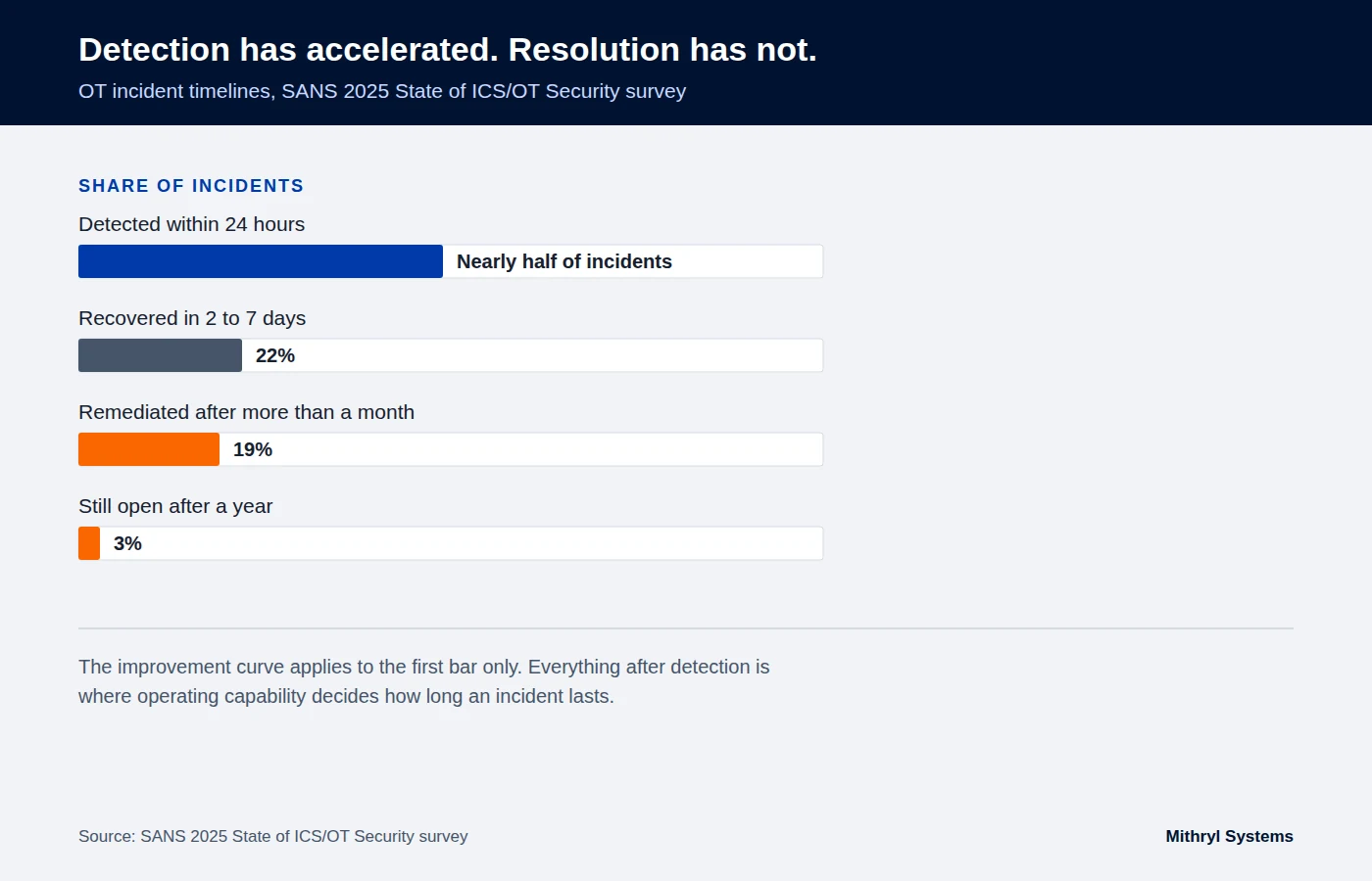 Timeline comparing OT incident detection speed with remediation time from the SANS 2025 survey