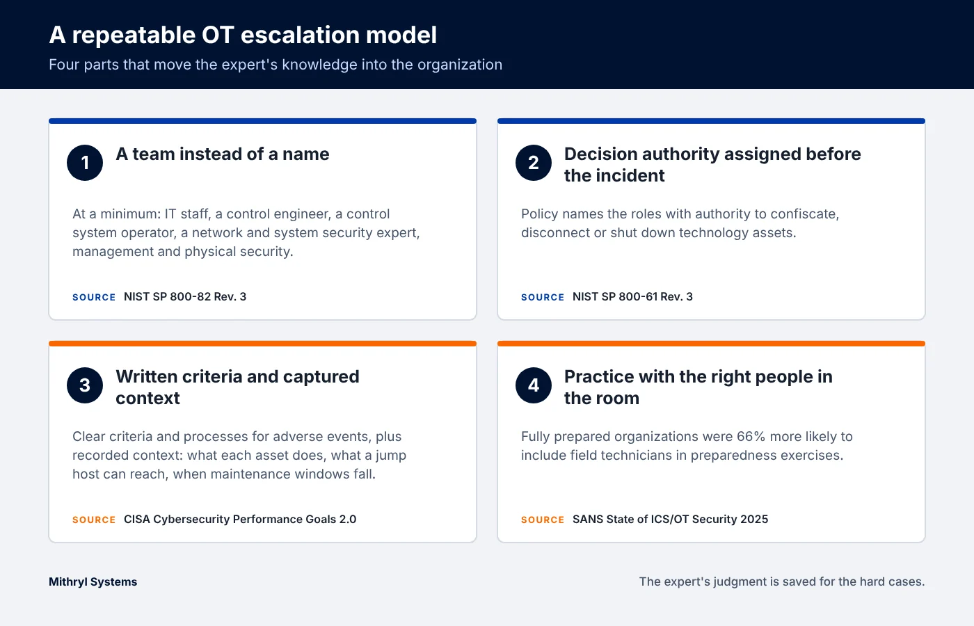 Diagram of the four parts of a repeatable OT escalation model: a team, assigned decision authority, written criteria with recorded context, and practice