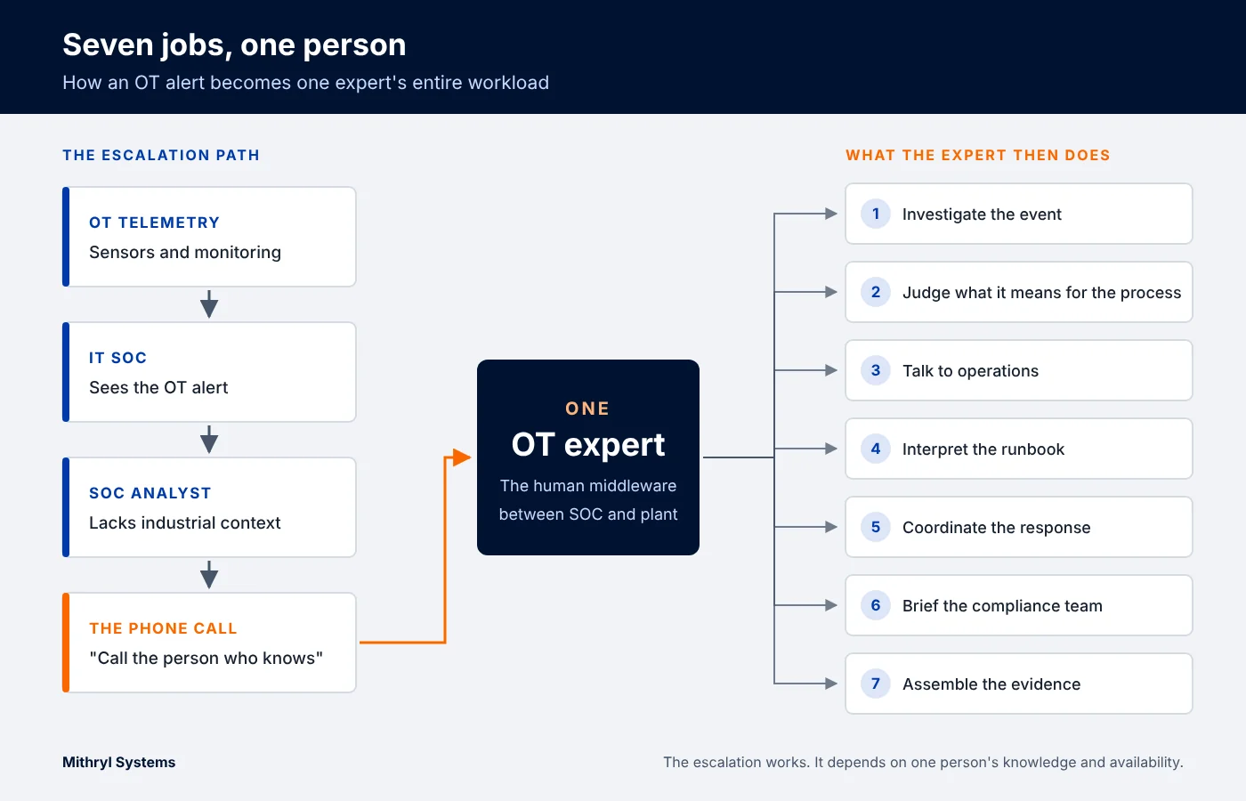 Diagram of an OT alert escalating from the SOC to a single OT expert who handles seven separate tasks