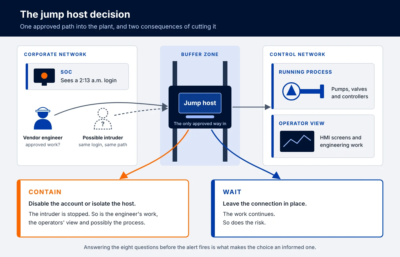 Diagram of a vendor engineer and a possible intruder sharing one jump host path into an OT control network, with branches showing that containing the login stops both the threat and legitimate engineering work