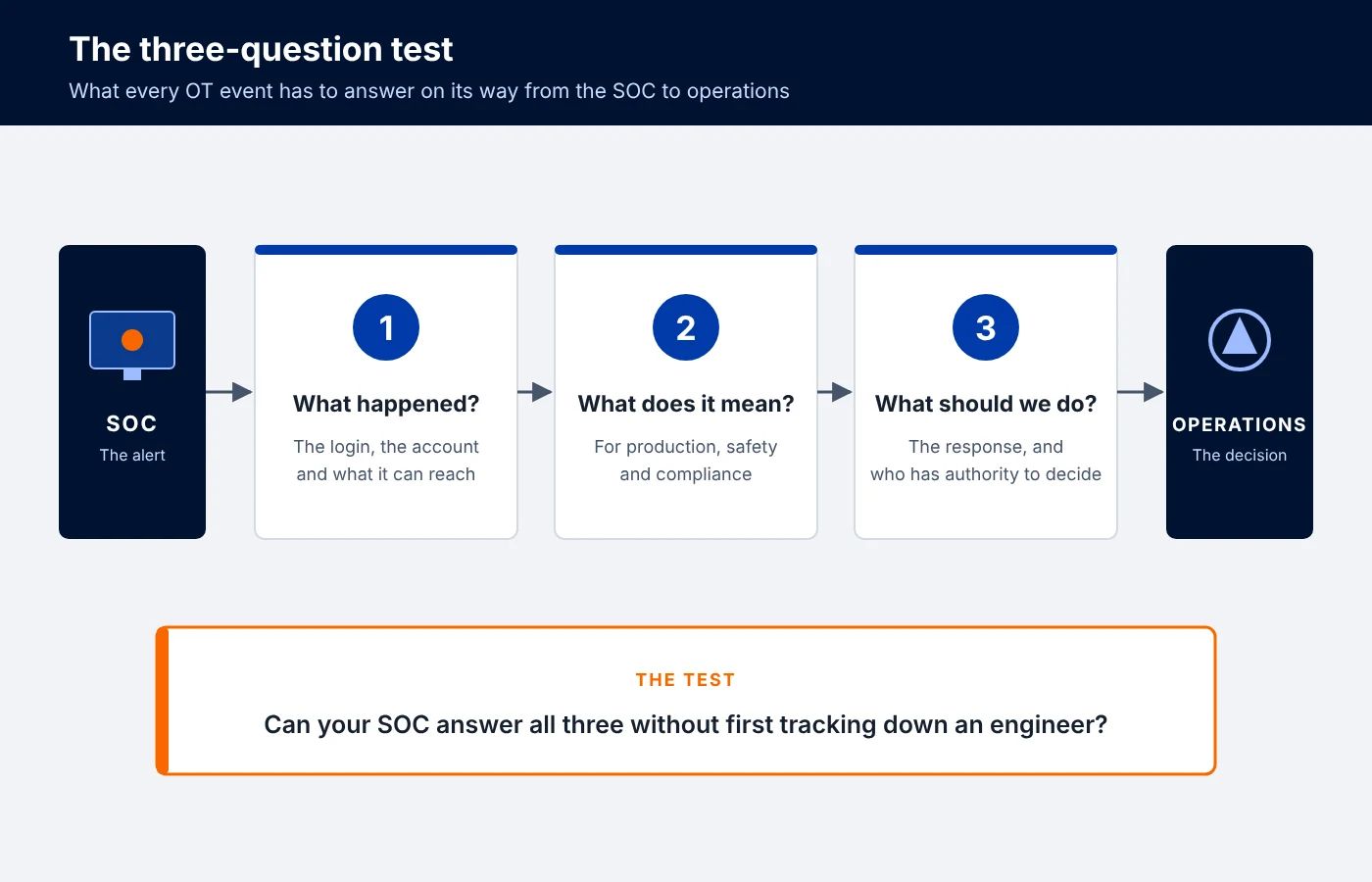 Diagram of three connected steps from the SOC to operations: what happened, what it means for production, safety and compliance, and what to do about it