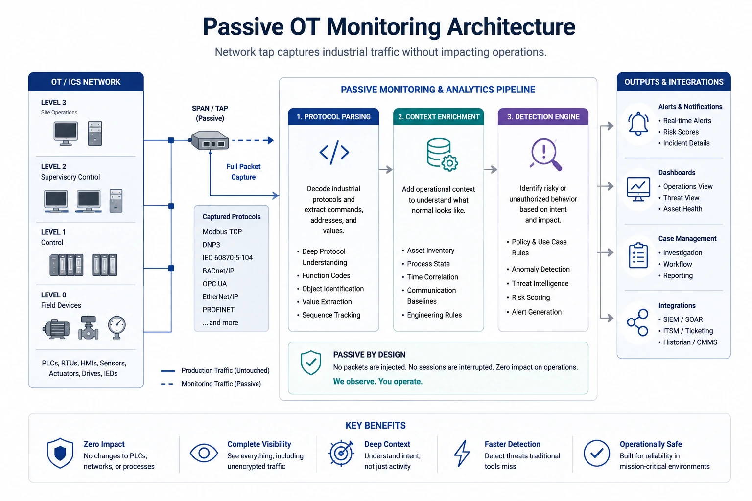 Passive OT monitoring architecture showing a network tap feeding industrial protocol traffic into parsing, context enrichment and detection systems.